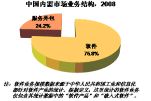中國服務外包內需市場中軟件銷售的挑戰與機遇
