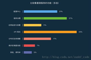 微服務2017年度報告解讀 軟件銷售視角下的傳統行業落地進行時