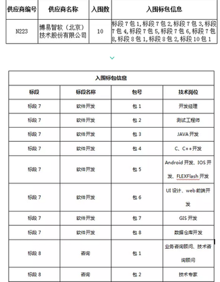 博易股份在國網信息2017服務外包框架采購中脫穎而出 喜獲10項軟件銷售訂單